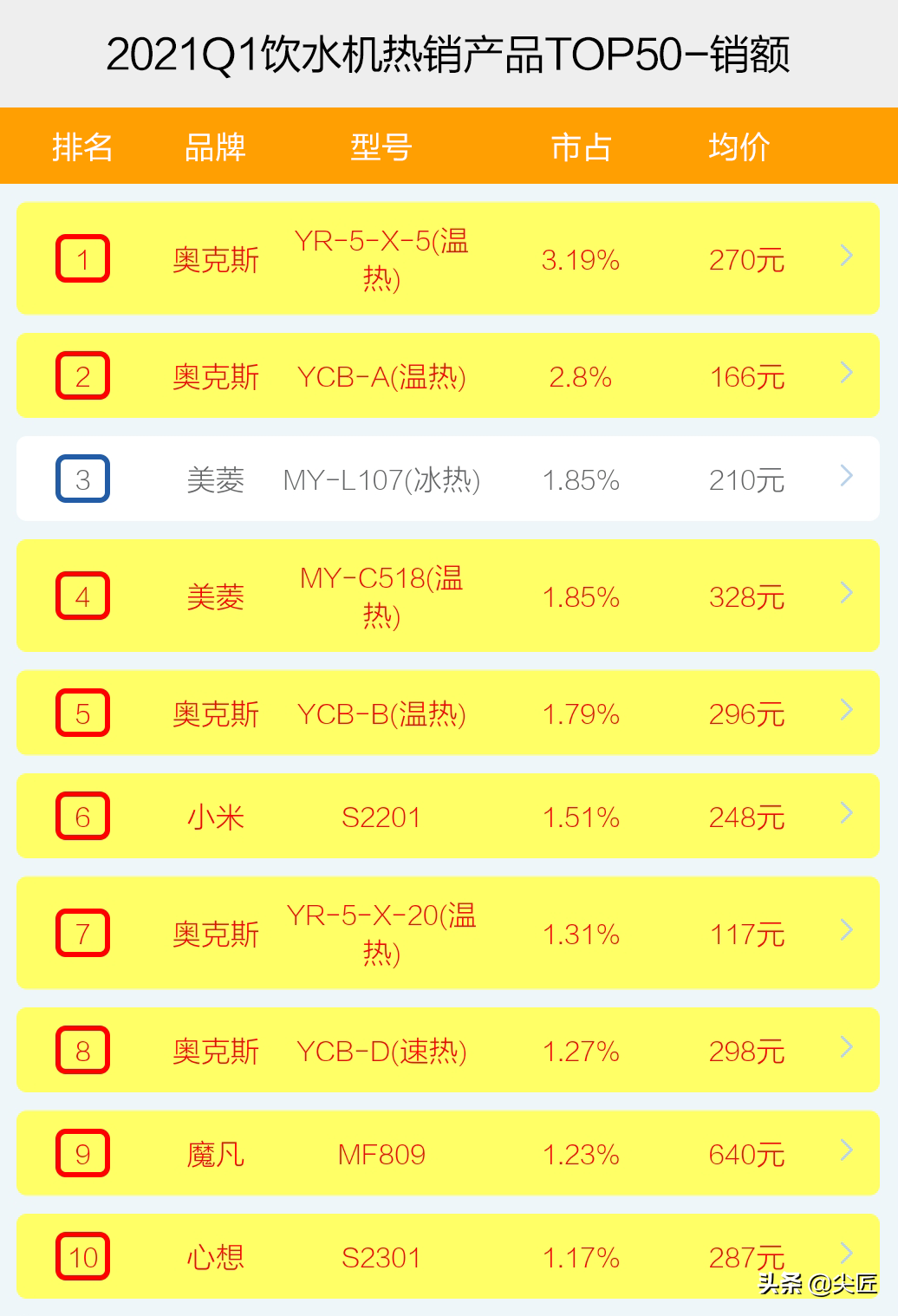飲水機哪家強？2021年1季度TOP50爆款榜單透秘！飲水機有必要買嗎