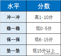 高考平行志愿填报4问：增加自己的录取几率并不难！