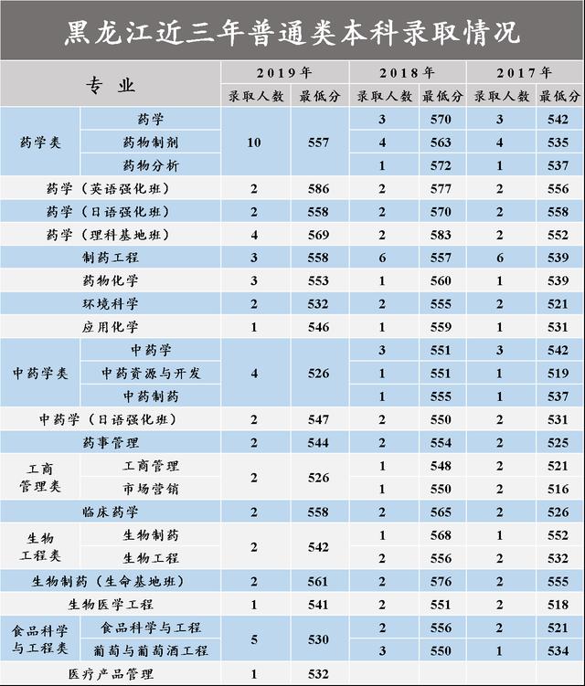 沈阳药科大学2017-2020在各招生省市分专业录取分数汇总