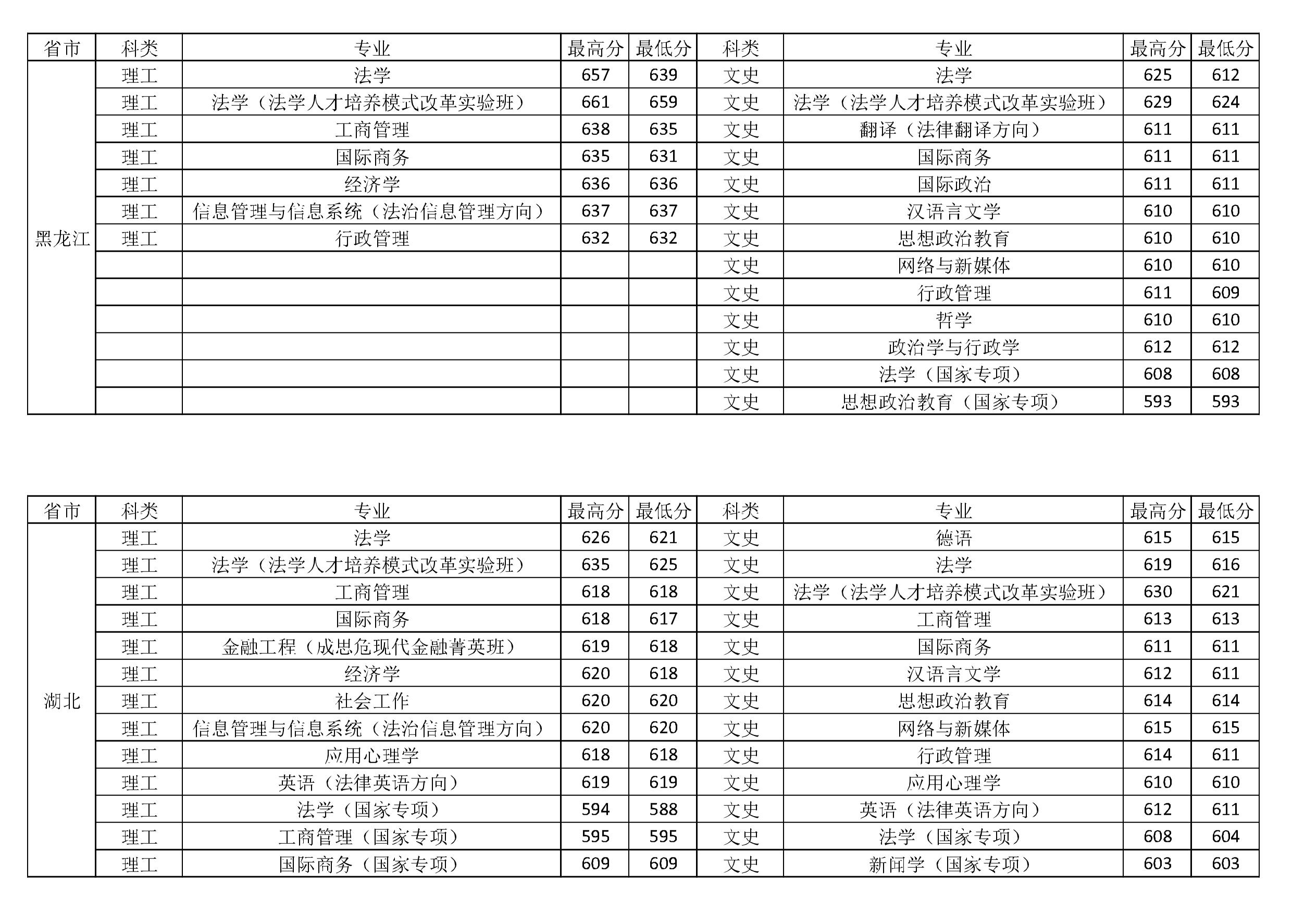 中国政法大学2018-2020年在全国各省市分专业录取分数线