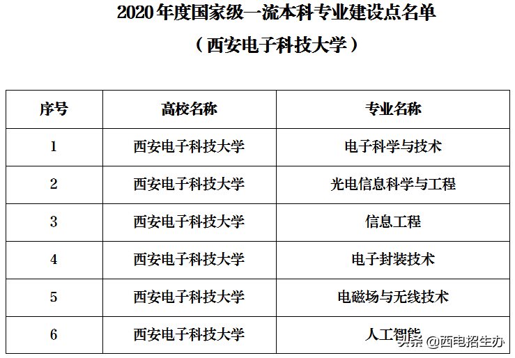 国际认可！教育部官方认证！西电这10个专业入选“重要名单”