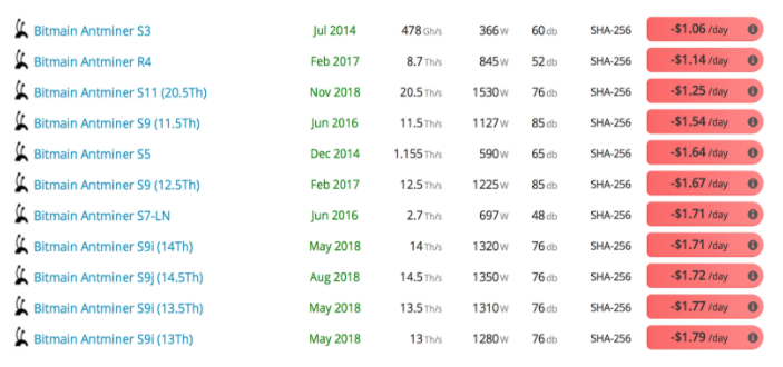 2018年发布的新矿机只有5款在赚钱，其余全部亏损