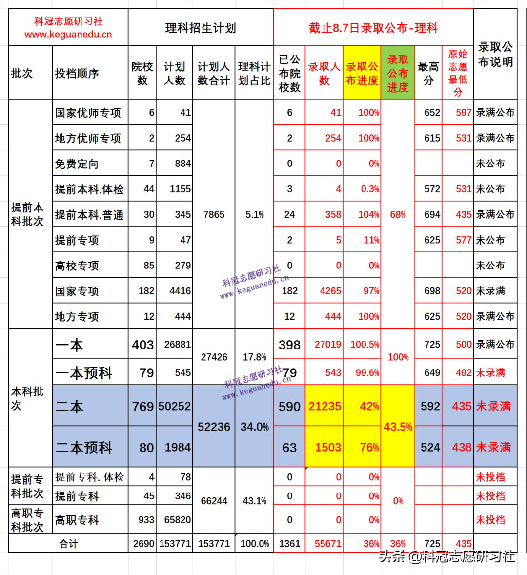云南高考：截止8.9日二本有179所未公布录取！这些院校您捡漏到？