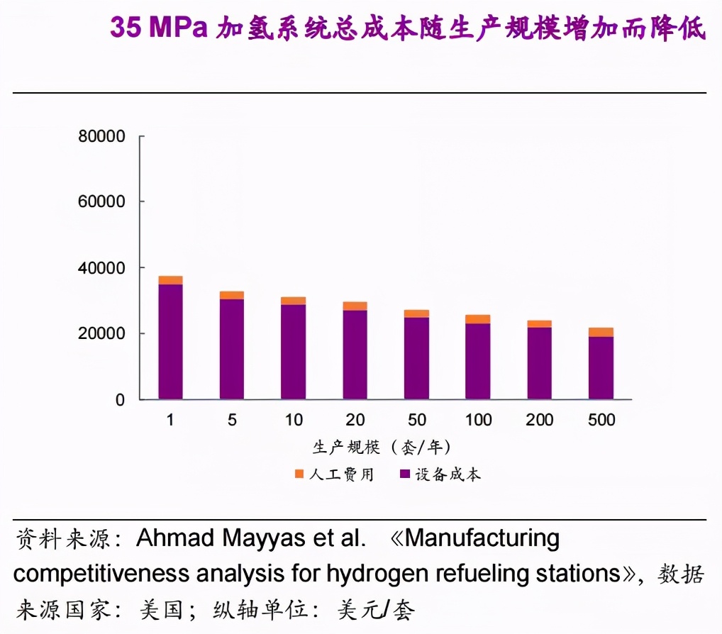 行业观察 | 建设加氢站，要花多少钱？