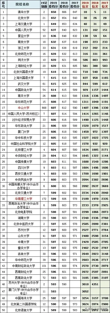 广东省2017-2019高考分数线top100高校
