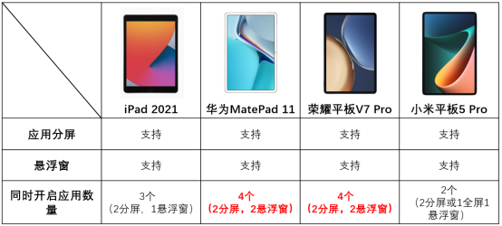 四大品牌平板對比，告訴你為什么雙11它的銷量最好