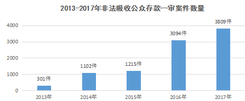 王新教授：非法吸收公众存款罪的规范适用