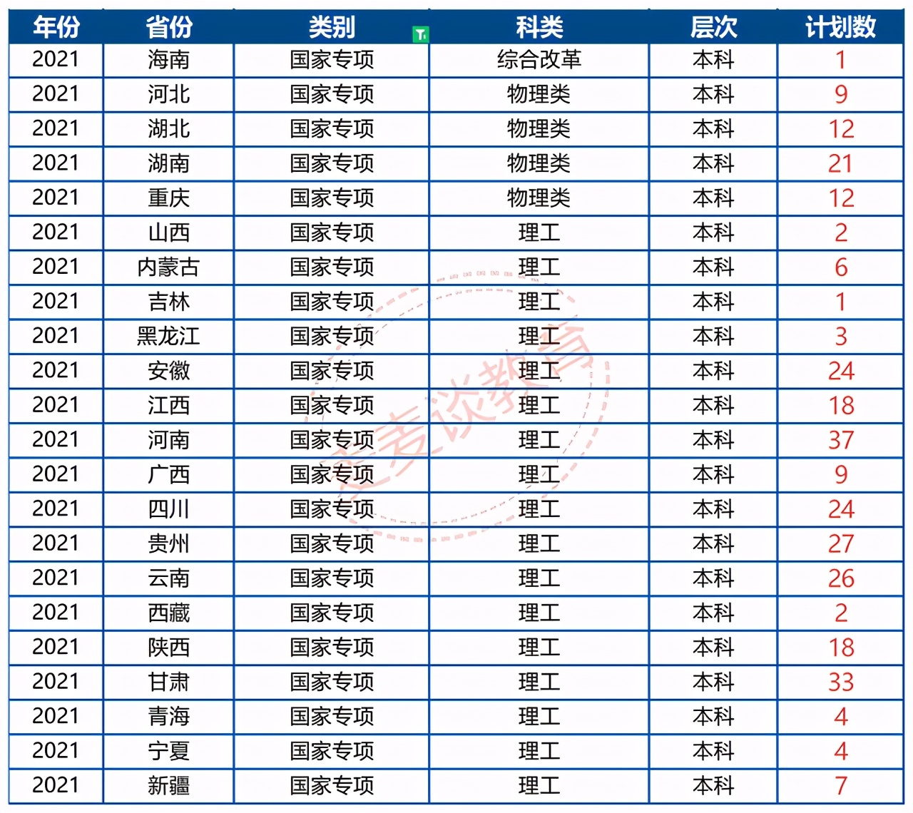 天津大学2021年本科生招生计划及2020年各省录取分数线汇总！收藏
