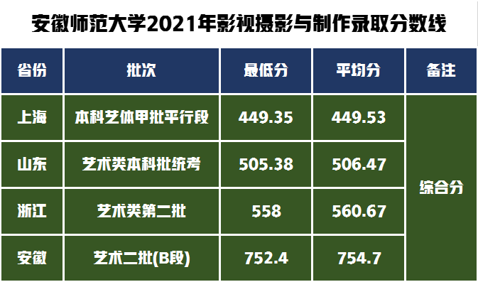 安徽师范大学艺术类录取1100人，2022届艺术专业报考需要多少分？