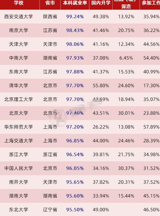 考研录取率“最高”的3所大学，招生多竞争小，有2所在东北地区