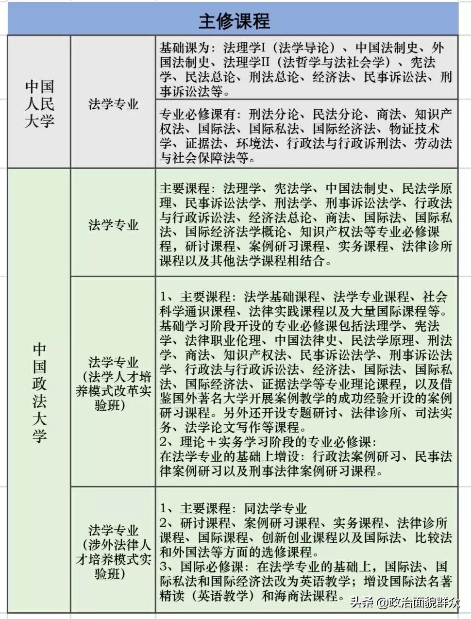 法学专业PK：中国人民大学与中国政法大学学科及就业分享