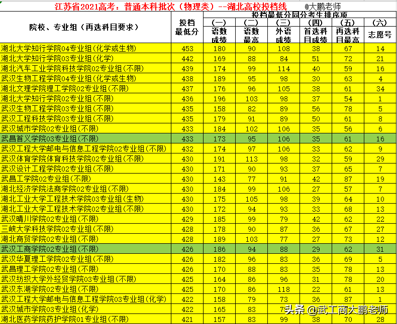 江苏2021新高考：普通本科（物理类）湖北高校投档分数排名