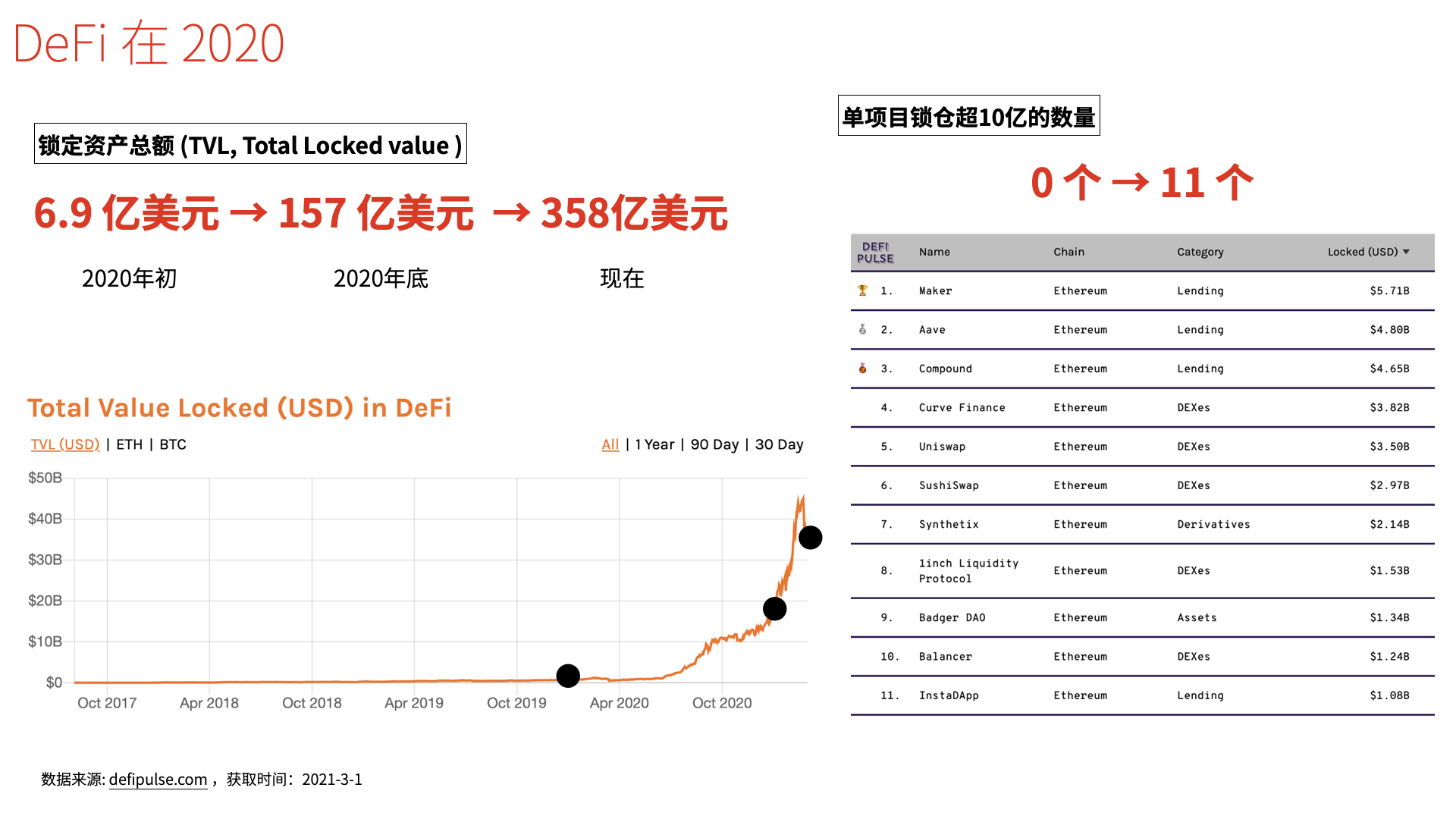 DeFi入门——DeFi简史