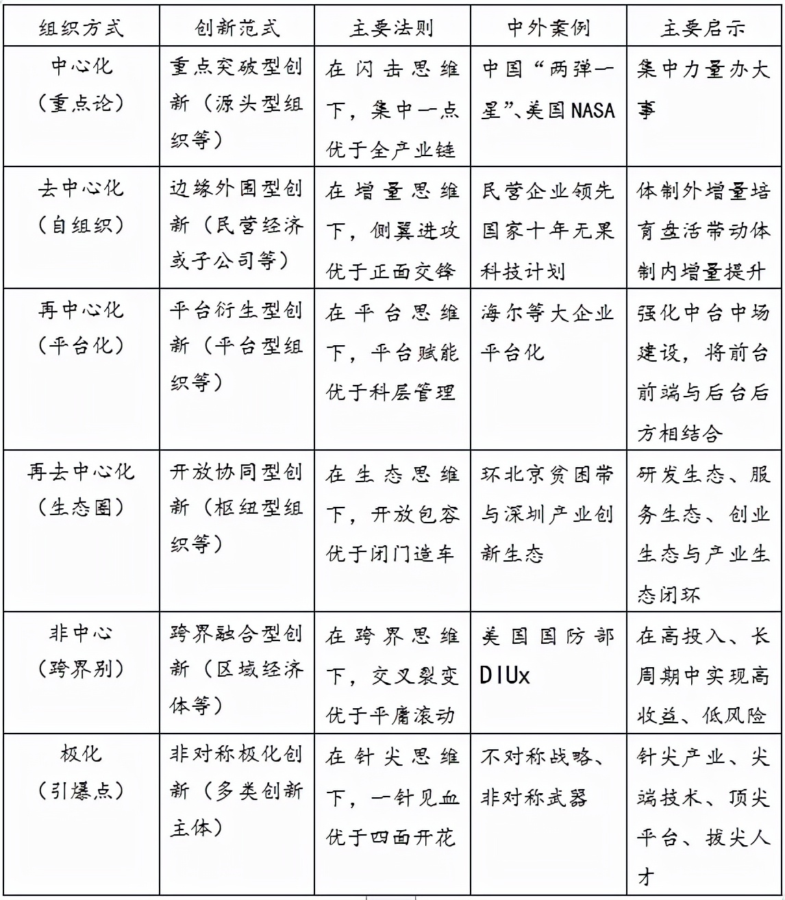 科技自立自强的13种组织方式及其创新法则