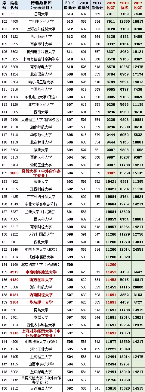 云南理科700分以上共135人!2017~2019高考一本投档、位次对照表