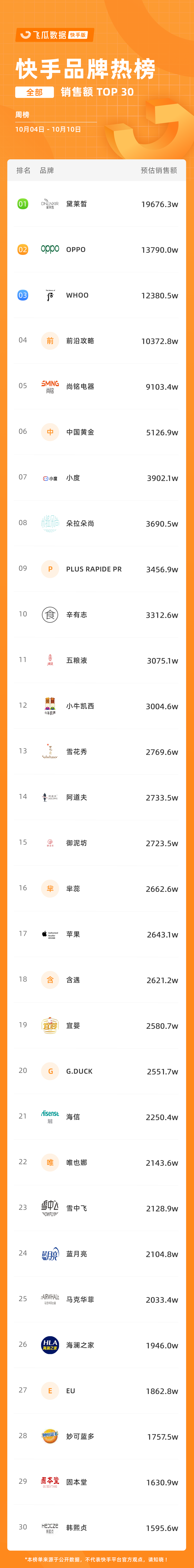 快手榜单 | 又破个人纪录，蛋蛋两周年直播带货近12亿