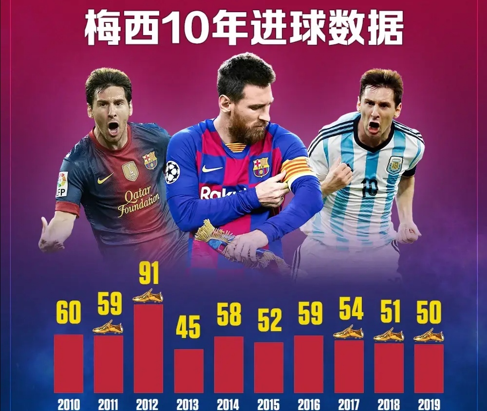 为什么经常拿梅西和世界杯(10年、12年、19年梅西都没拿欧冠，为啥还能拿金球奖？)