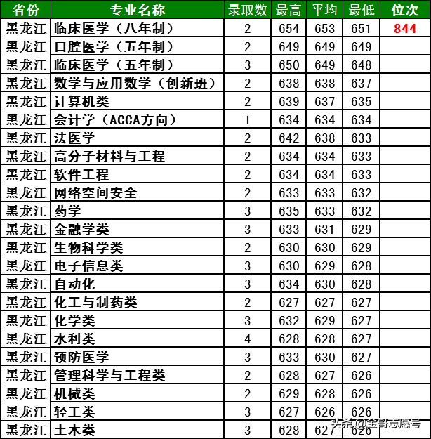 四川大学2018年10多省专业录取分数线，看看哪些考生可以报考？