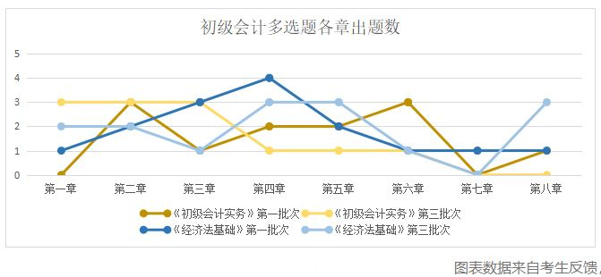一文了解：2020年初级会计职称考试题型｜公式｜计算各类破题技巧