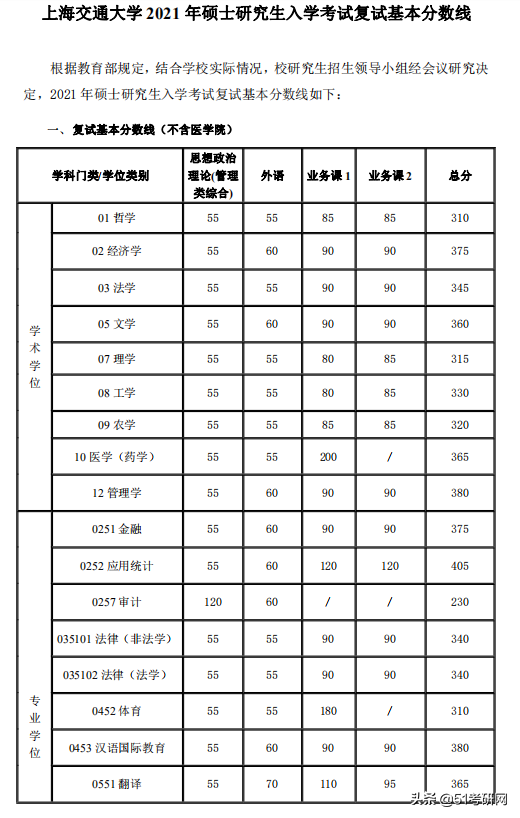 24所院校复试线已经公布！快看你过线了吗？来看复试调剂时间表
