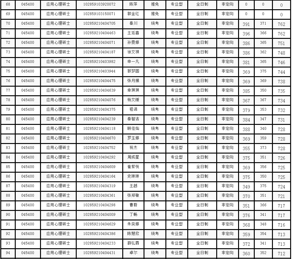 NO 87苏州大学  应用心理考研分析
