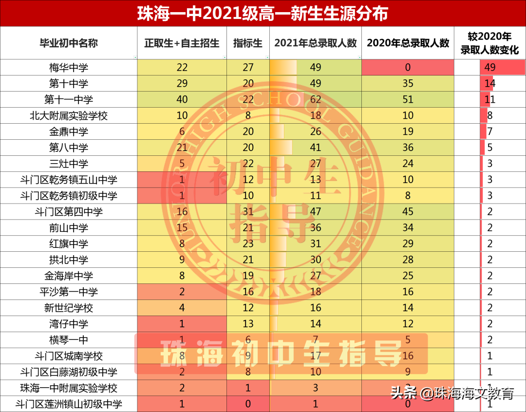 珠海五大校中考录取「正取生、指标生、自主招生」分布汇总来啦