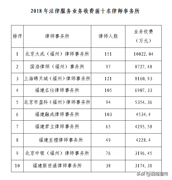 你知道吗？福州243家律师事务所有近4000位律师，十大律所快收藏