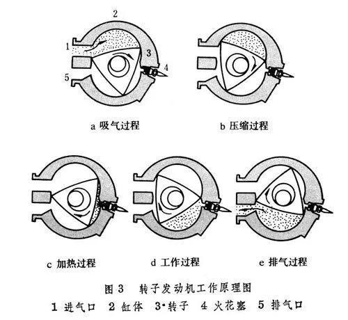 浅谈转子发动机的优势、劣势，解读转子发动机因何而没落