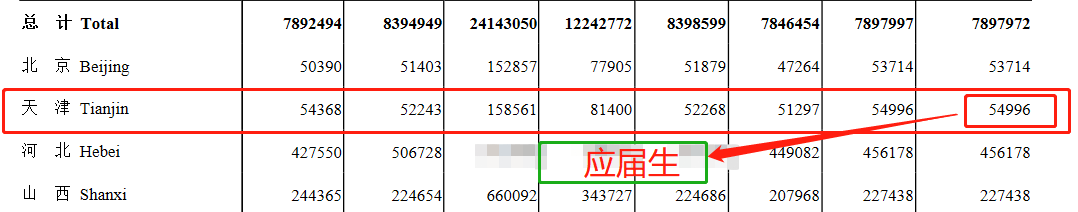 天津的本科院校有几所，它们的排名如何？