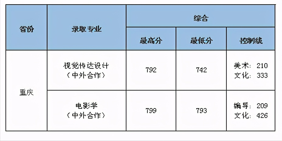 联考266.8文化445，中南财经政法大学数字媒体艺术录取合适吗？