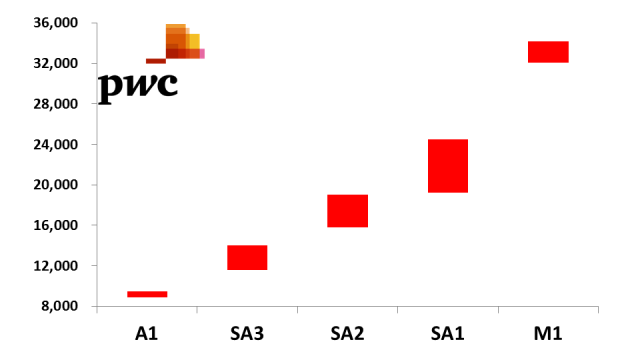 四大会计事务所到手的薪资，集体上涨了