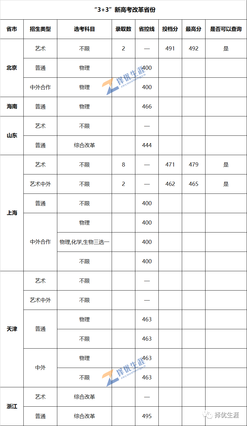 清华、复旦、浙大等重点高校2021年提前批录取分数线汇总