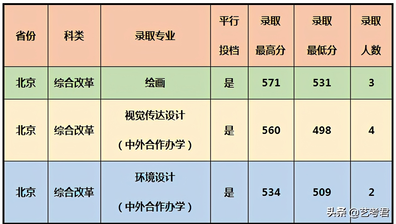 影响力辐射东南亚的重点院校厦门大学，美术艺考专业录取成绩解读