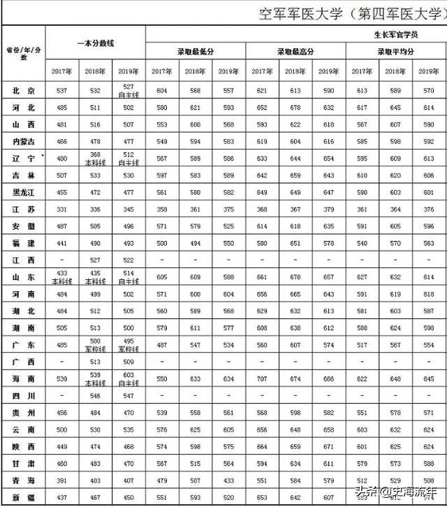 考军校要多少分？2016—2020年全国军校录取分数线大汇总！真全啊