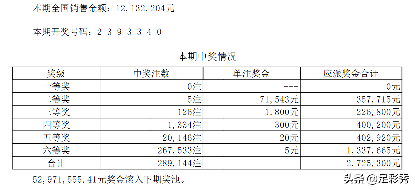 七星彩105期开奖详情：头等奖连续六次空缺！5300万奖池等你来哦