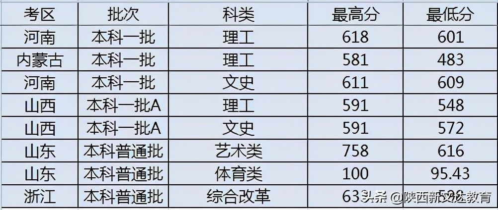 全国53所重点大学各省投档线汇总，哪个省的考生大学难考？