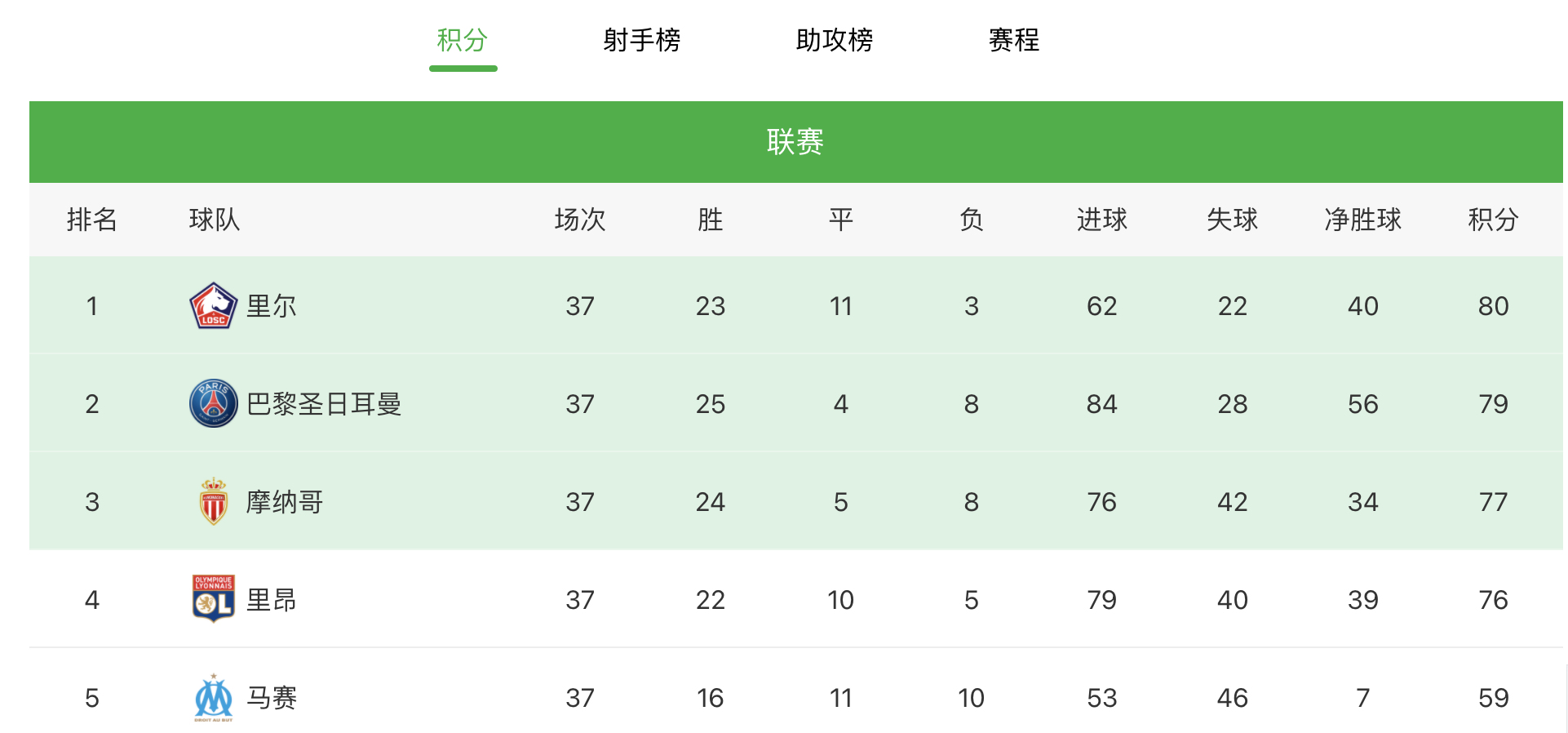 法甲跟意甲哪个强(五大联赛终极决战：法甲西甲最后一轮争冠，英超意甲争夺前四)