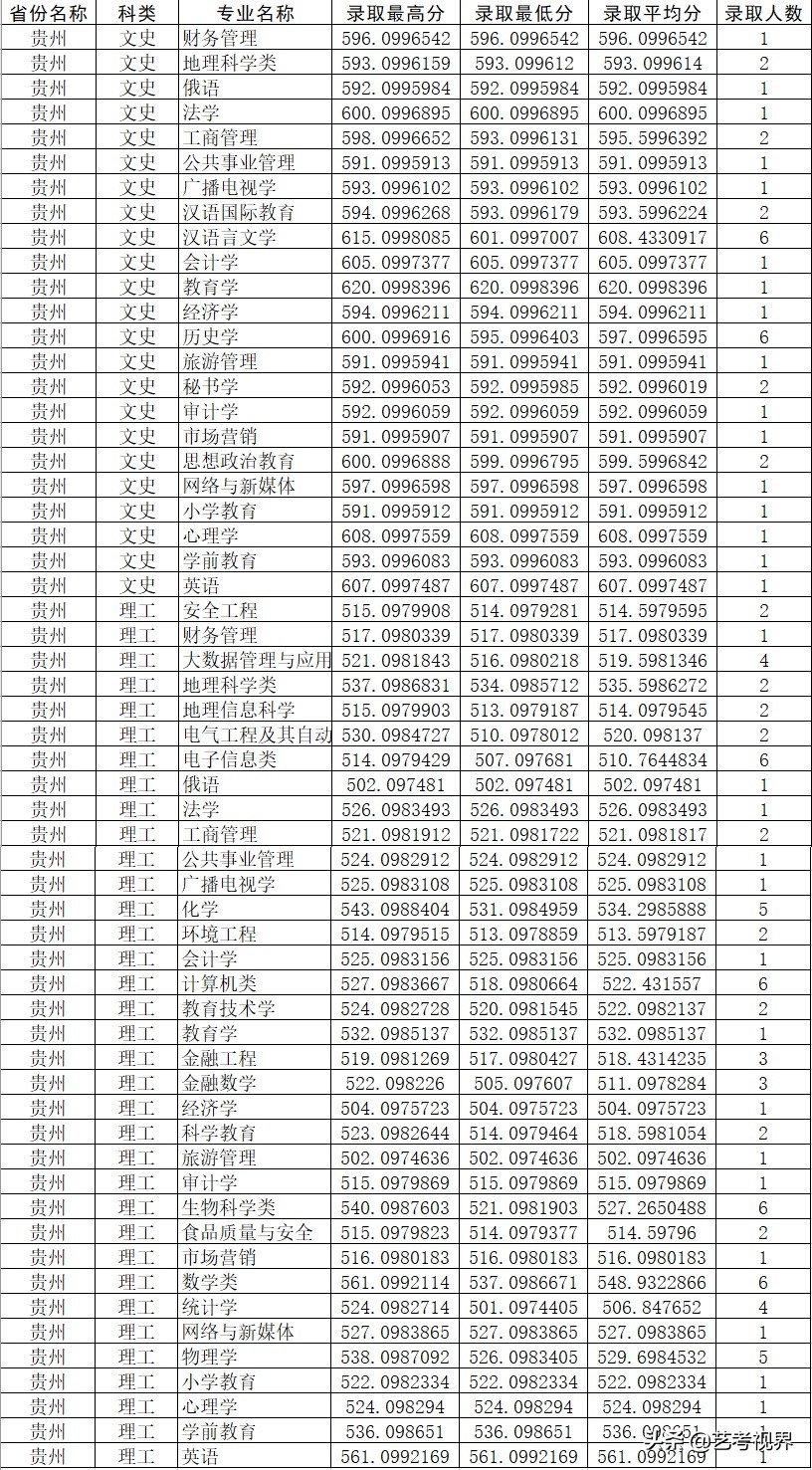 2022高考分数：四川师范大学2021年高考文化录取分数线