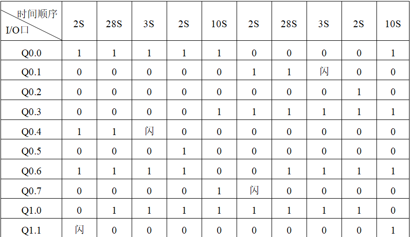 用PLC设计复杂十字路口的红绿灯控制系统，让交通井然有序