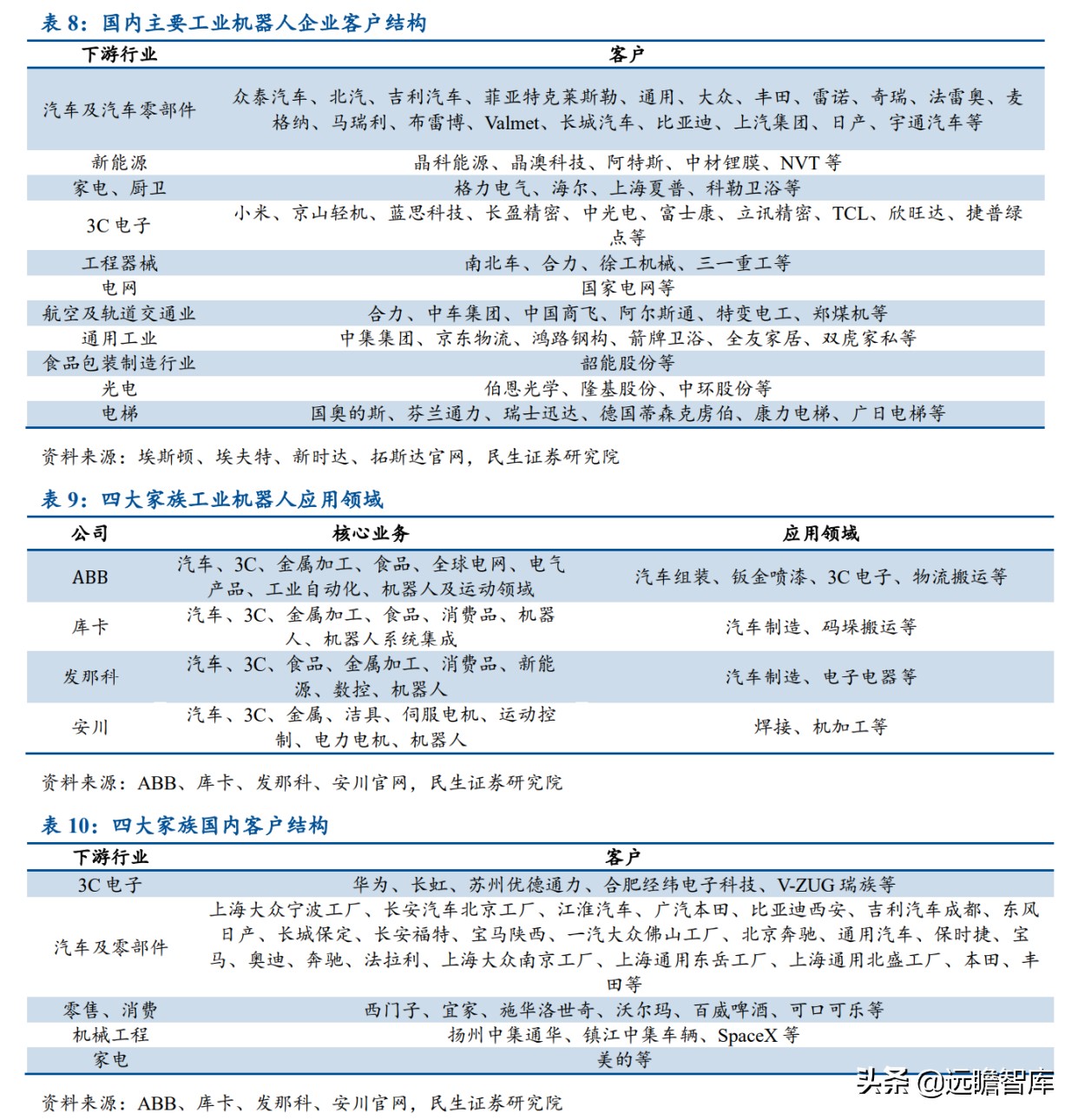 面对ABB、发那科、安川和库卡四大家族，国产工业机器人替代加速