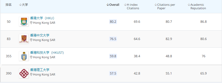 2020QS世界大学学科排名出炉！香港76个专业打入全球前50强