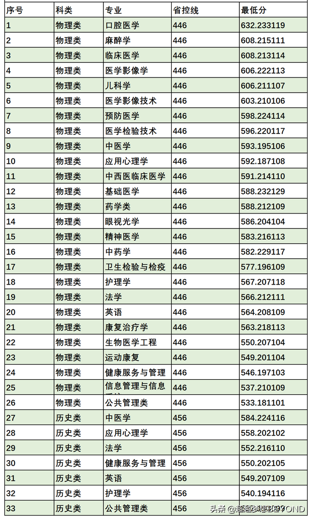 西南医大、川北医学院2021年重庆市本科批各专业录取分数统计