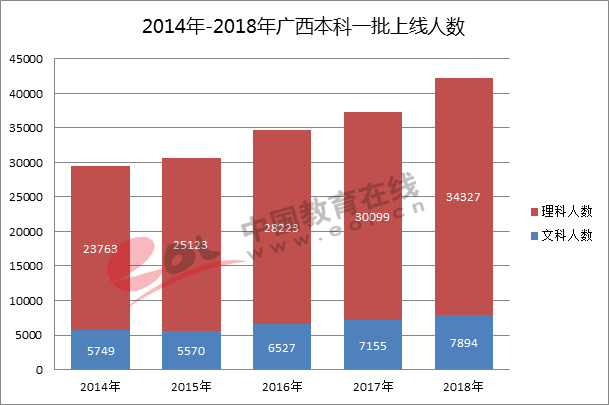 高考报名人数上涨6万余人，广西考生考211高校难不难？