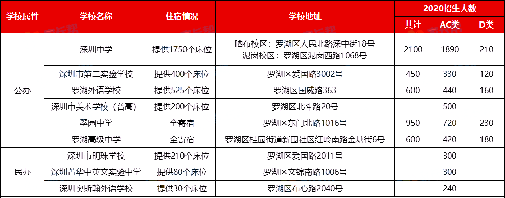 深圳十区公办高中汇总，哪个区学校最多？及最新开放日消息