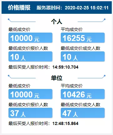 最低12200！天津车牌3月竞价结果出炉！今天记得查摇号！