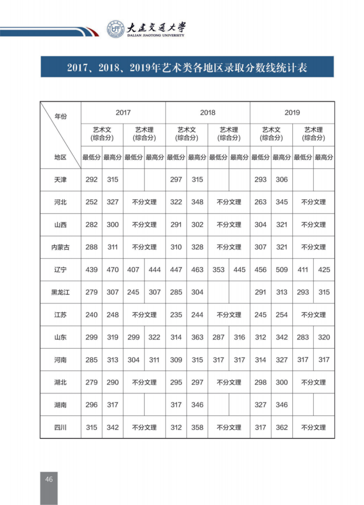 重要消息！辽宁省高考分数线发布！附大连交通大学近三年录取分数汇总！
