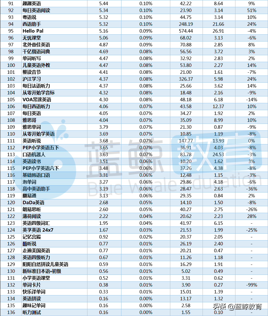 4月外语学习APP榜：“星火英语”强势入围TOP 10