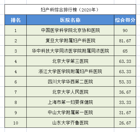 2020中国医院排行榜！28个科室全国前十医院都在这里，求医不迷路