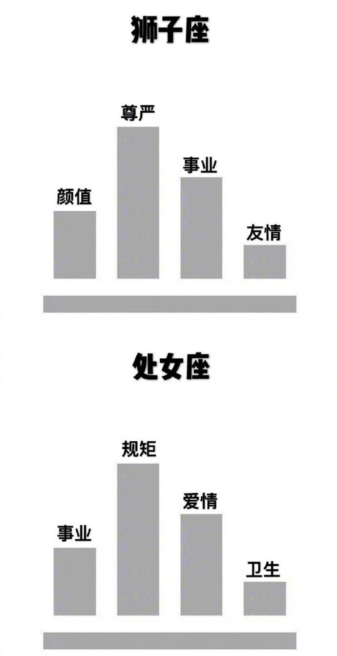 十二星座人生比重分布图，你是这样的吗？