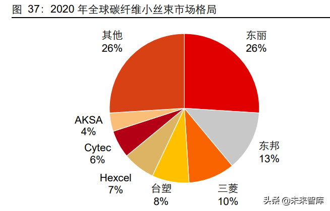 碳纤维行业深度研究报告：高性能、高壁垒，创造黑金时代